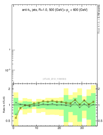 Plot of j.d23 in 7000 GeV pp collisions