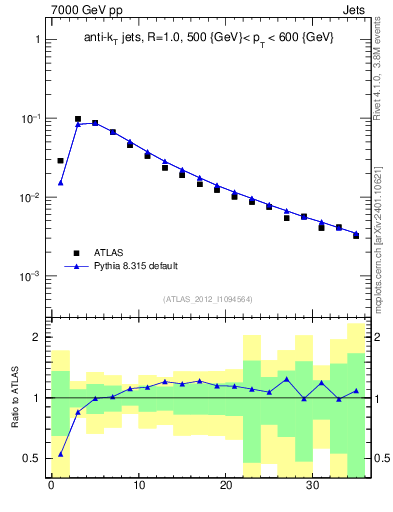 Plot of j.d23 in 7000 GeV pp collisions