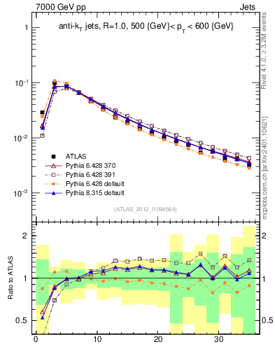 Plot of j.d23 in 7000 GeV pp collisions