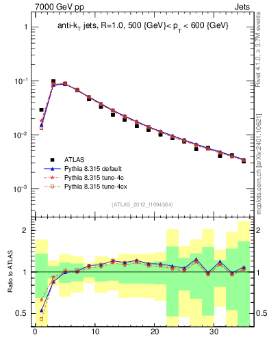 Plot of j.d23 in 7000 GeV pp collisions