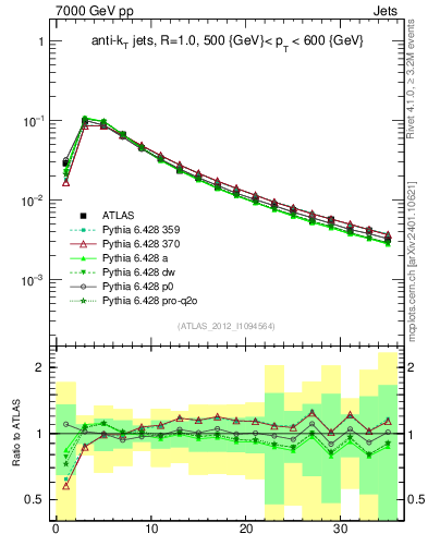 Plot of j.d23 in 7000 GeV pp collisions