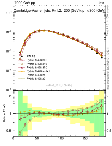 Plot of j.m in 7000 GeV pp collisions