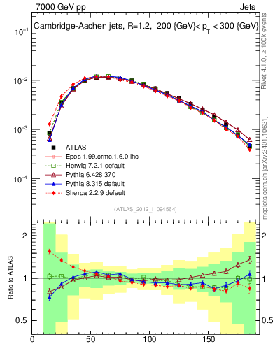 Plot of j.m in 7000 GeV pp collisions