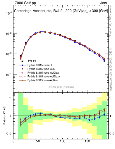 Plot of j.m in 7000 GeV pp collisions