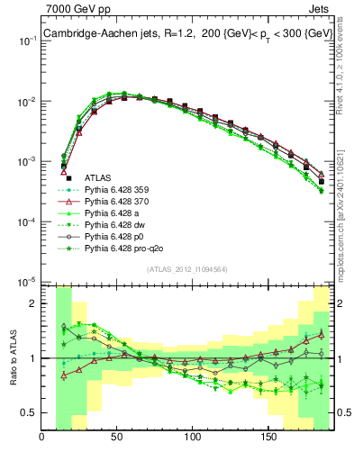 Plot of j.m in 7000 GeV pp collisions
