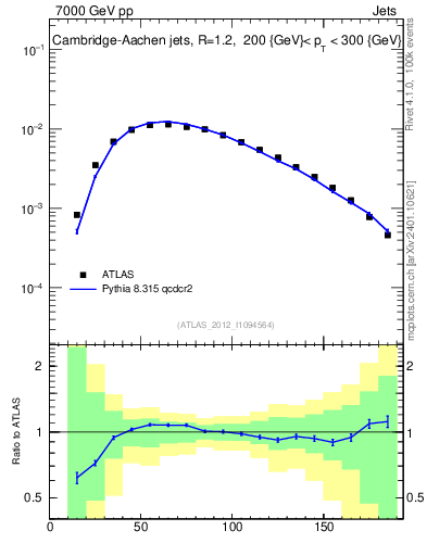 Plot of j.m in 7000 GeV pp collisions