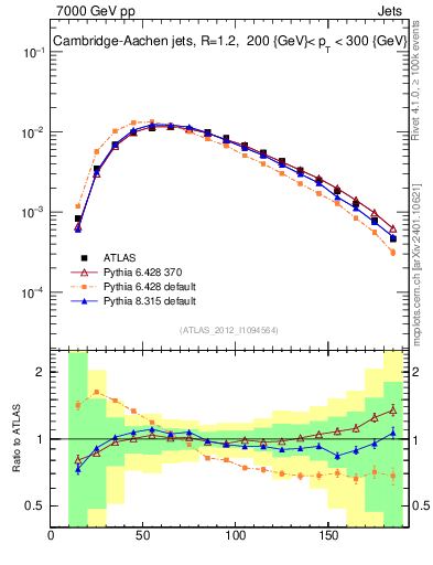 Plot of j.m in 7000 GeV pp collisions