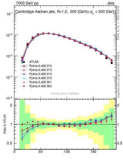 Plot of j.m in 7000 GeV pp collisions