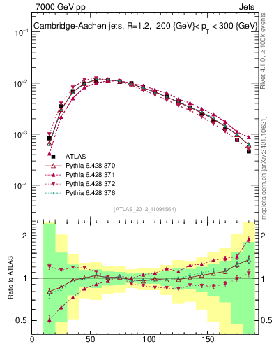 Plot of j.m in 7000 GeV pp collisions