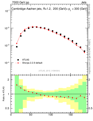 Plot of j.m in 7000 GeV pp collisions