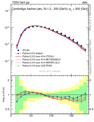 Plot of j.m in 7000 GeV pp collisions