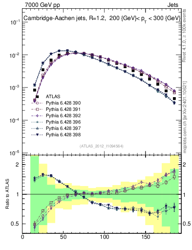 Plot of j.m in 7000 GeV pp collisions