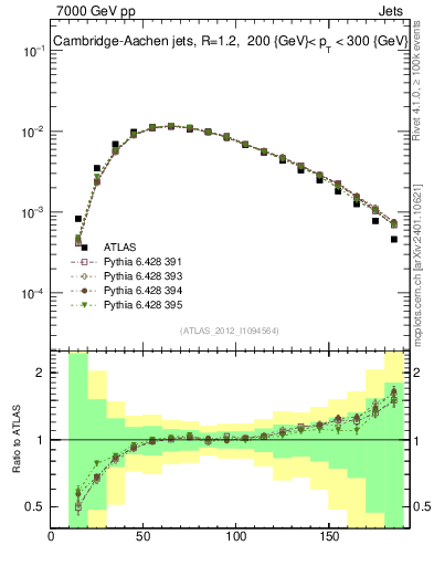Plot of j.m in 7000 GeV pp collisions