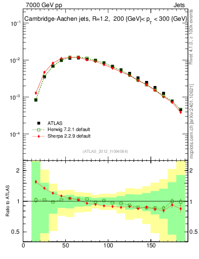 Plot of j.m in 7000 GeV pp collisions