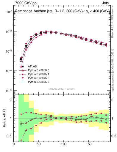 Plot of j.m in 7000 GeV pp collisions