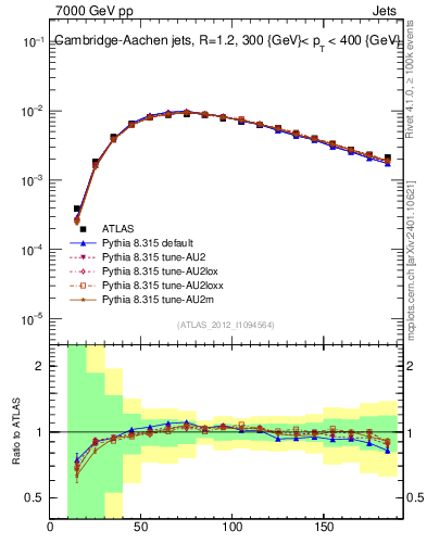 Plot of j.m in 7000 GeV pp collisions