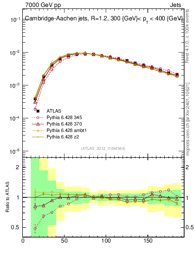Plot of j.m in 7000 GeV pp collisions