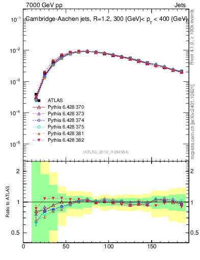 Plot of j.m in 7000 GeV pp collisions