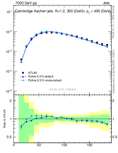 Plot of j.m in 7000 GeV pp collisions