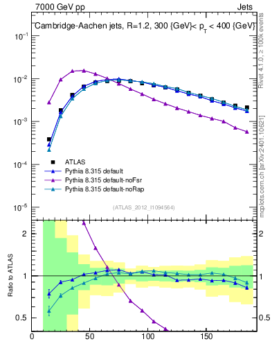 Plot of j.m in 7000 GeV pp collisions