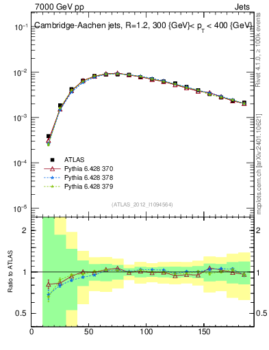 Plot of j.m in 7000 GeV pp collisions