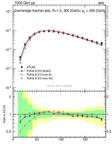 Plot of j.m in 7000 GeV pp collisions