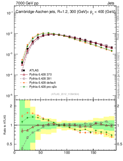Plot of j.m in 7000 GeV pp collisions