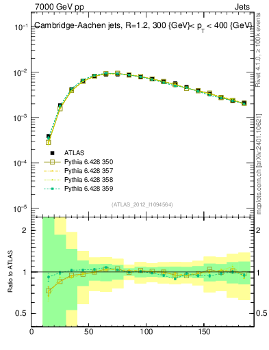 Plot of j.m in 7000 GeV pp collisions