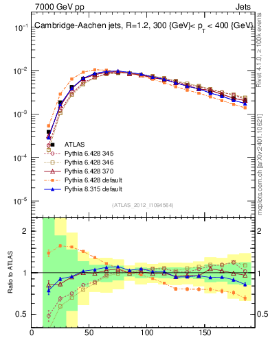 Plot of j.m in 7000 GeV pp collisions