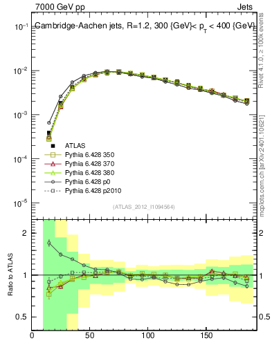 Plot of j.m in 7000 GeV pp collisions