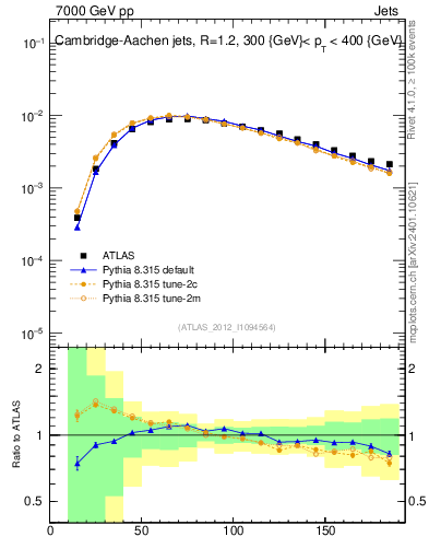 Plot of j.m in 7000 GeV pp collisions