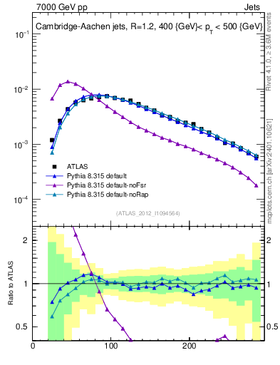 Plot of j.m in 7000 GeV pp collisions