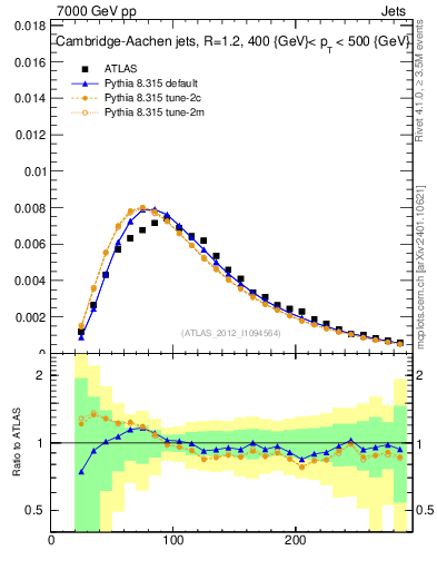 Plot of j.m in 7000 GeV pp collisions