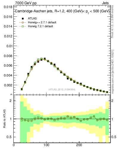 Plot of j.m in 7000 GeV pp collisions