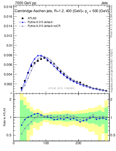 Plot of j.m in 7000 GeV pp collisions
