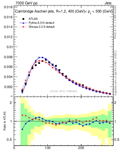 Plot of j.m in 7000 GeV pp collisions