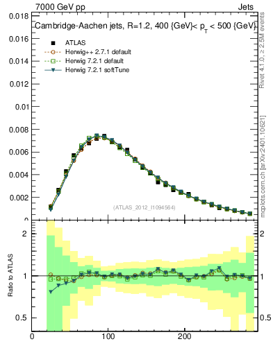 Plot of j.m in 7000 GeV pp collisions