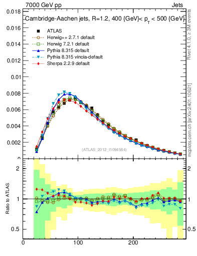 Plot of j.m in 7000 GeV pp collisions