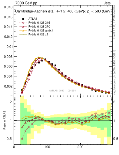 Plot of j.m in 7000 GeV pp collisions