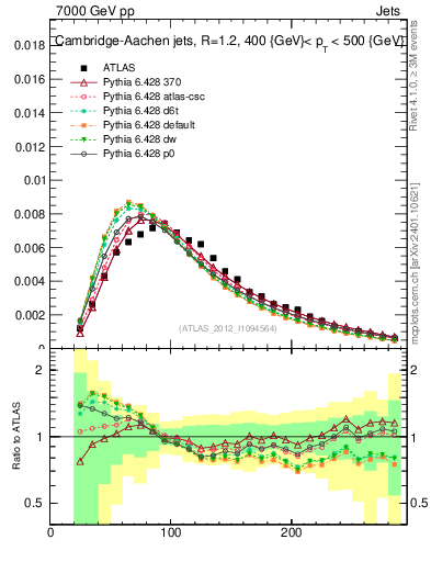 Plot of j.m in 7000 GeV pp collisions
