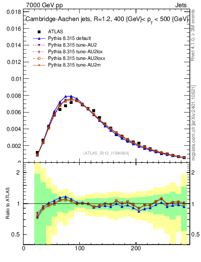 Plot of j.m in 7000 GeV pp collisions
