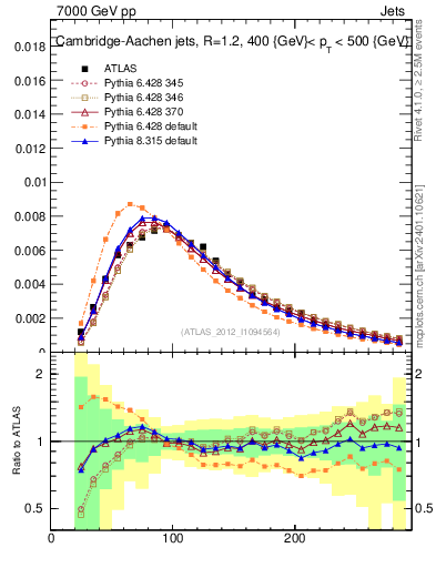 Plot of j.m in 7000 GeV pp collisions