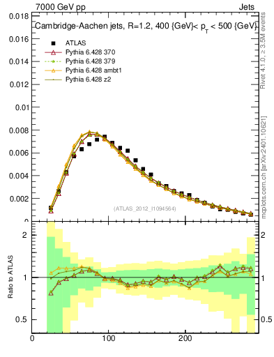 Plot of j.m in 7000 GeV pp collisions