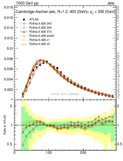 Plot of j.m in 7000 GeV pp collisions