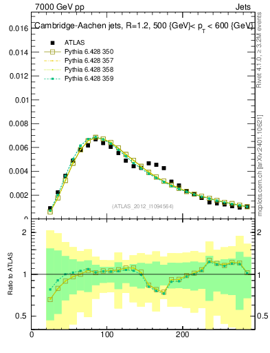 Plot of j.m in 7000 GeV pp collisions
