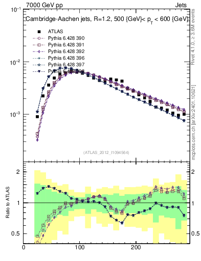 Plot of j.m in 7000 GeV pp collisions