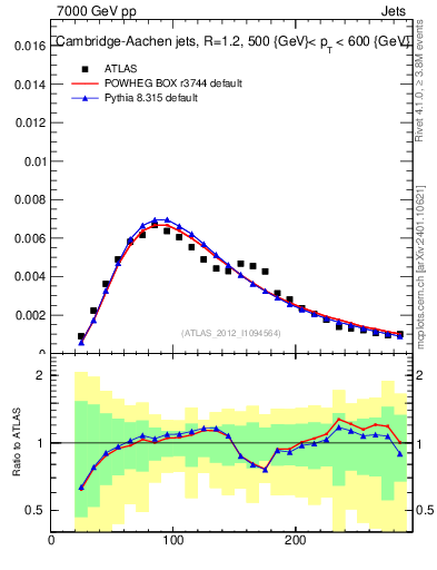 Plot of j.m in 7000 GeV pp collisions