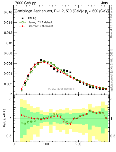 Plot of j.m in 7000 GeV pp collisions