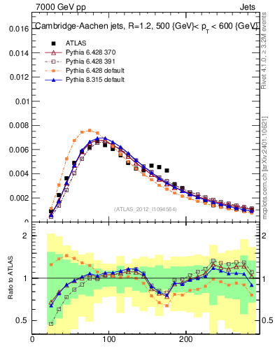 Plot of j.m in 7000 GeV pp collisions