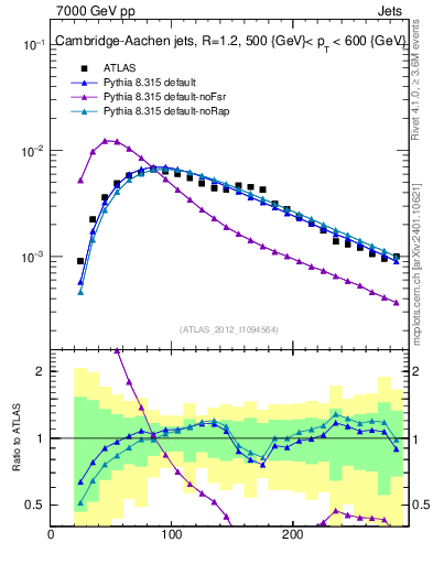 Plot of j.m in 7000 GeV pp collisions
